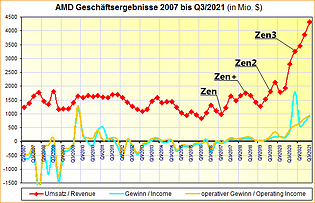 AMD Geschäftsergebnisse 2007 bis Q3/2021